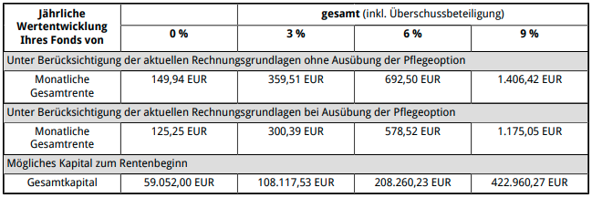 Aublaufleistung der fondsgebundenen Rentenversicherung der uniVersa unter Berücksichtigung aller Kosten | OPTINVEST Beamte