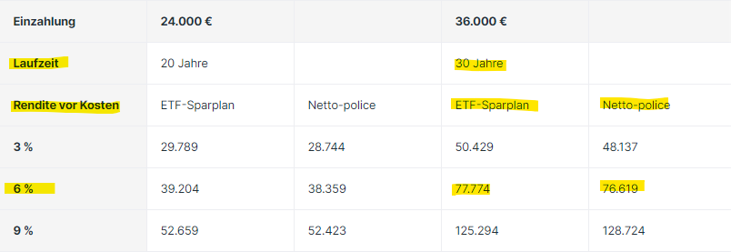 Kostenvergleich zwischen ETF-Sparplan und Nettopolice von Finanztip - Hervorhebungen durch OPTINVEST Beamte